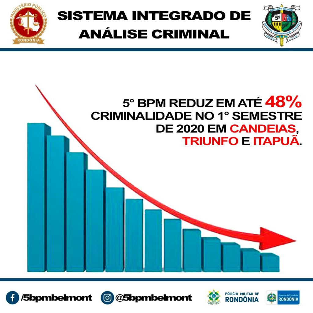 5º BPM registra queda na criminalidade em Candeias Triunfo e Itapuã